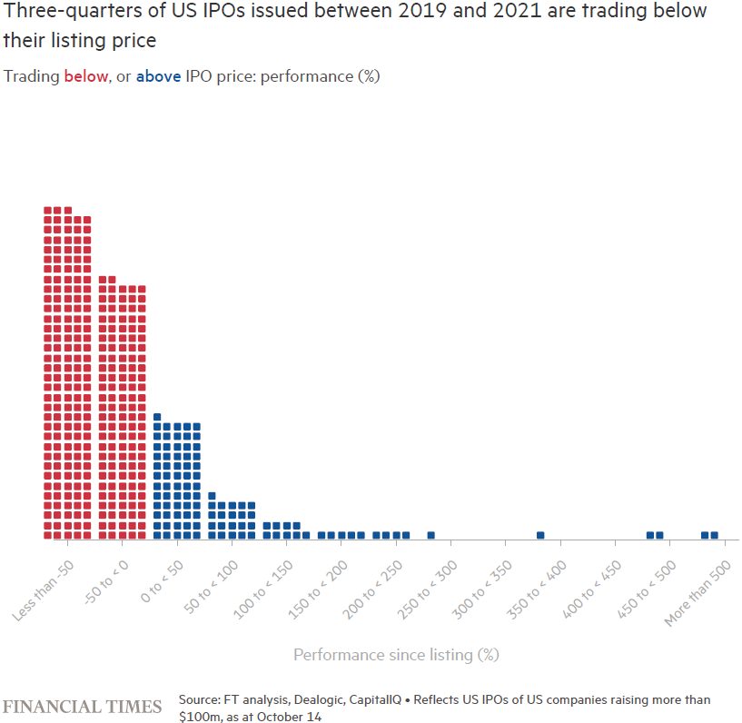 Financial Times: Three-quarters of US IPOs issued between 2019 and 2021 are trading below their listing price